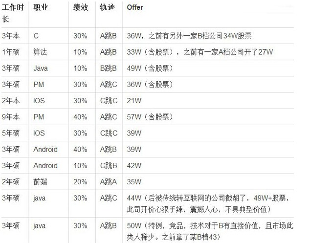 2014年的移动互联网人工资拿了多少?-职场八