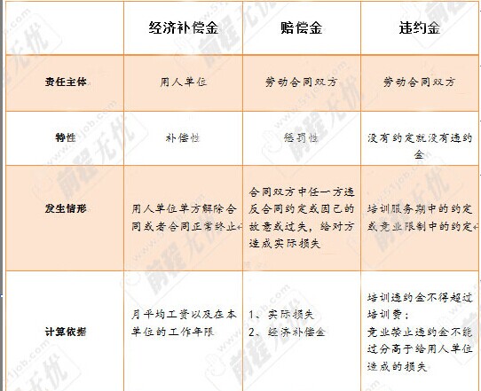 补偿金、赔偿金、违约金知多少?-打工维权-玉
