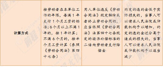 补偿金、赔偿金、违约金知多少?-打工维权-三