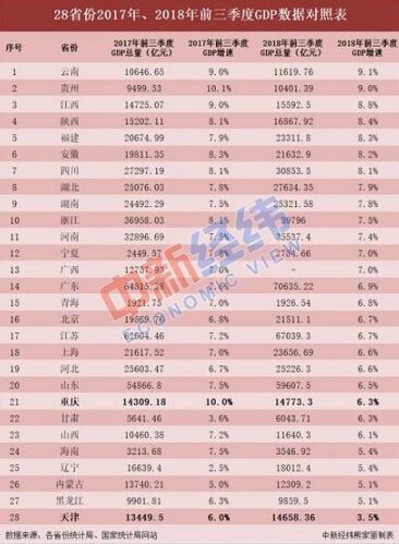 2019年中国gdp排行_各省一季度gdp2019 2019各省一季度gdp增量排名出炉 各省